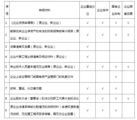 建筑企業(yè)發(fā)生重組分立、合并及跨省變更的如何申請重新核定建設(shè)工程企業(yè)資質(zhì) 圖1